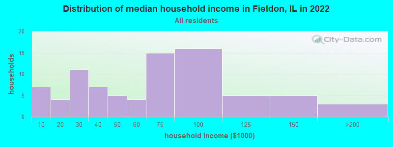 Distribution of median household income in Fieldon, IL in 2022