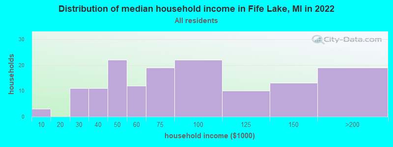 Distribution of median household income in Fife Lake, MI in 2019
