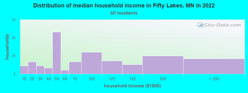 Distribution of median household income in Fifty Lakes, MN in 2022