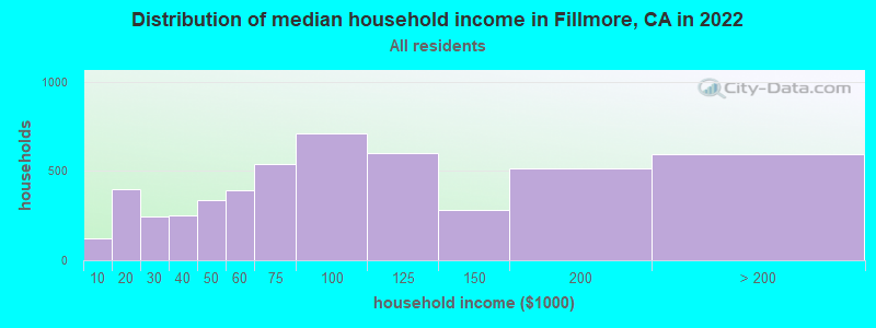 Distribution of median household income in Fillmore, CA in 2021