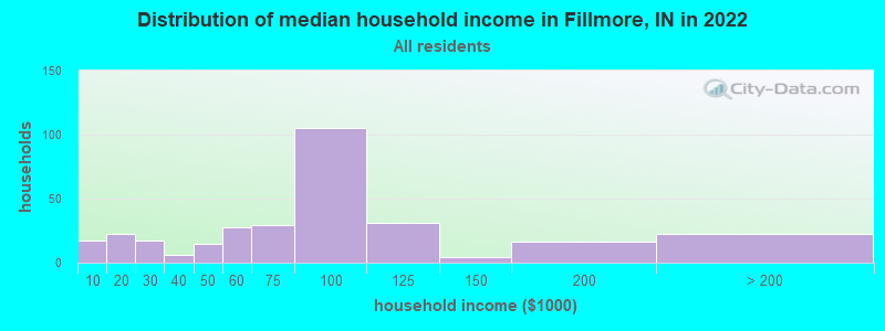 Distribution of median household income in Fillmore, IN in 2022