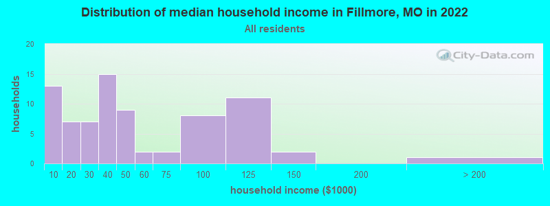 Distribution of median household income in Fillmore, MO in 2022