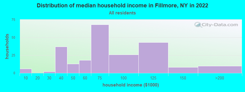 Distribution of median household income in Fillmore, NY in 2022
