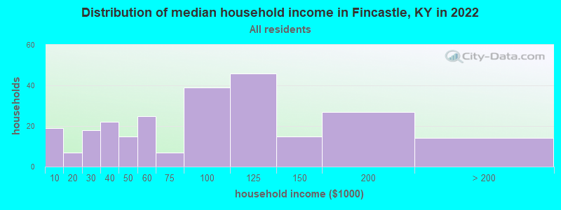 Distribution of median household income in Fincastle, KY in 2022