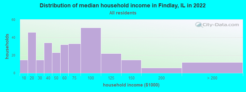 Distribution of median household income in Findlay, IL in 2022