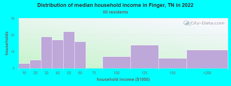 Distribution of median household income in Finger, TN in 2022