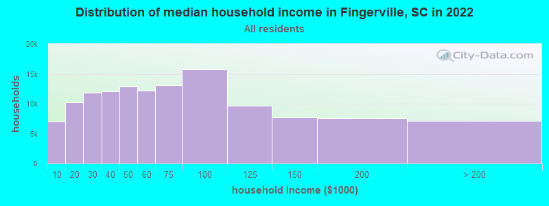 Distribution of median household income in Fingerville, SC in 2021