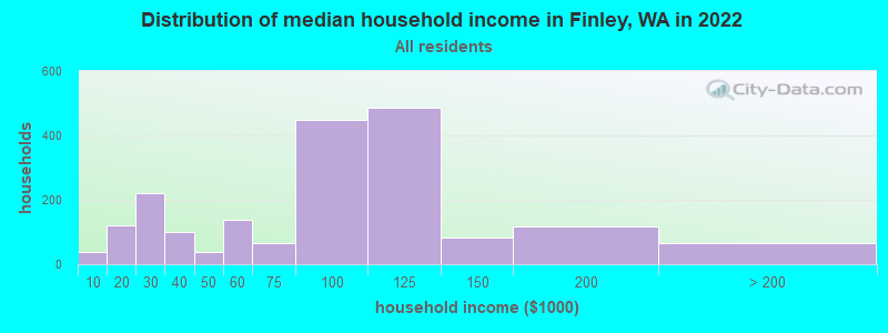 Distribution of median household income in Finley, WA in 2022