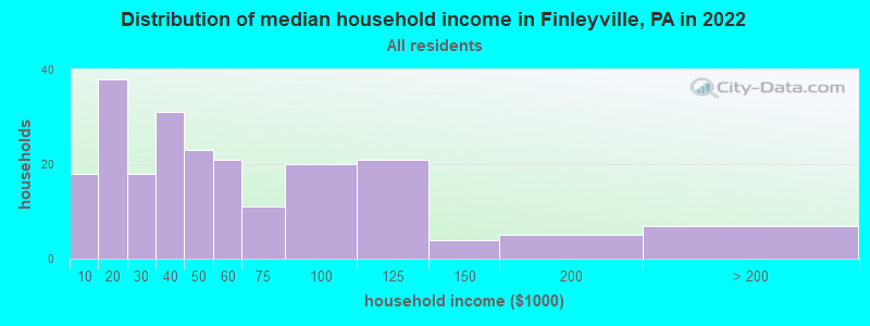 Distribution of median household income in Finleyville, PA in 2022