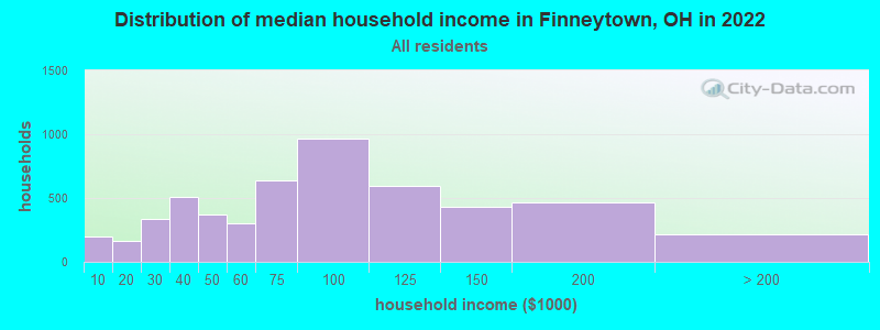 Distribution of median household income in Finneytown, OH in 2022