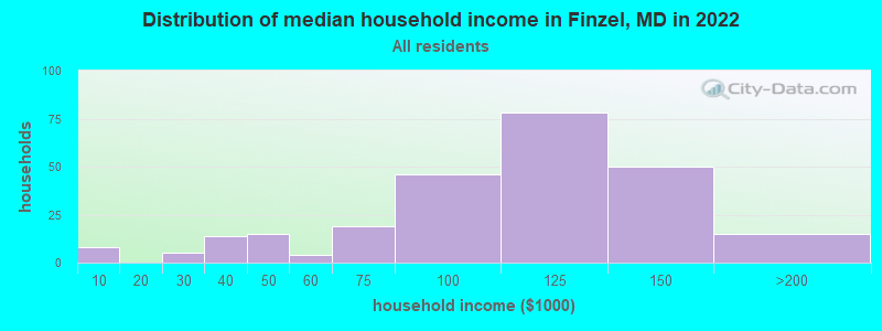 Distribution of median household income in Finzel, MD in 2019