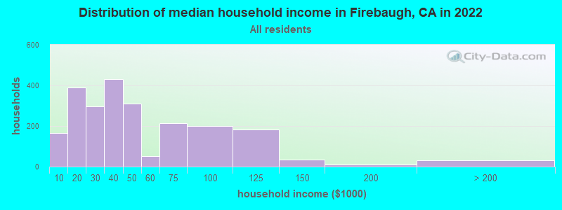Distribution of median household income in Firebaugh, CA in 2021