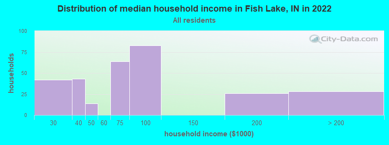 Distribution of median household income in Fish Lake, IN in 2019