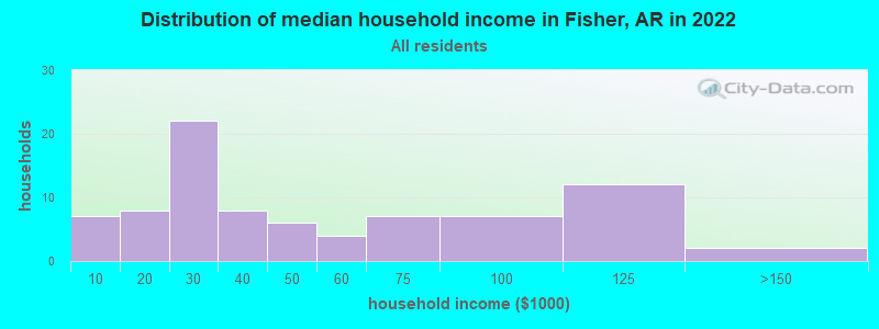 Distribution of median household income in Fisher, AR in 2022