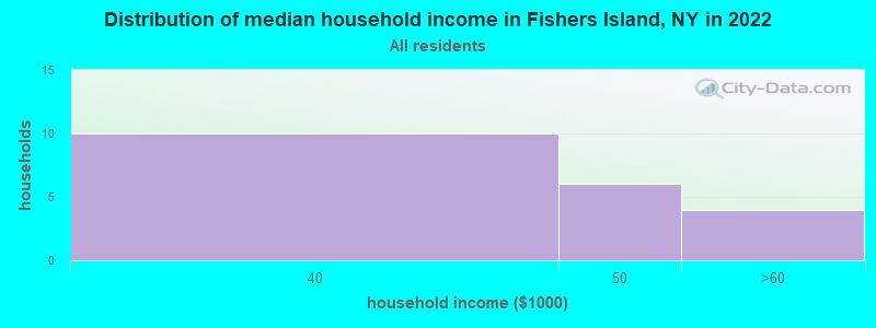 Distribution of median household income in Fishers Island, NY in 2022