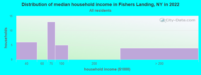 Distribution of median household income in Fishers Landing, NY in 2022