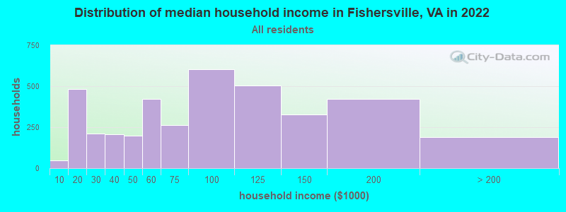 Distribution of median household income in Fishersville, VA in 2019