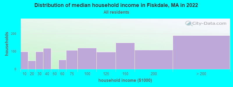 Distribution of median household income in Fiskdale, MA in 2022