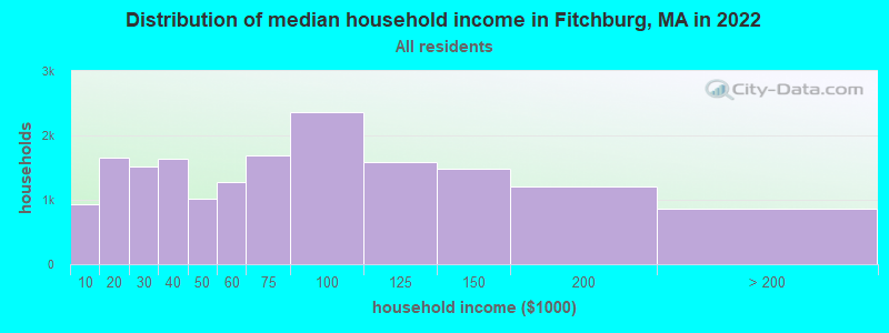 Distribution of median household income in Fitchburg, MA in 2019
