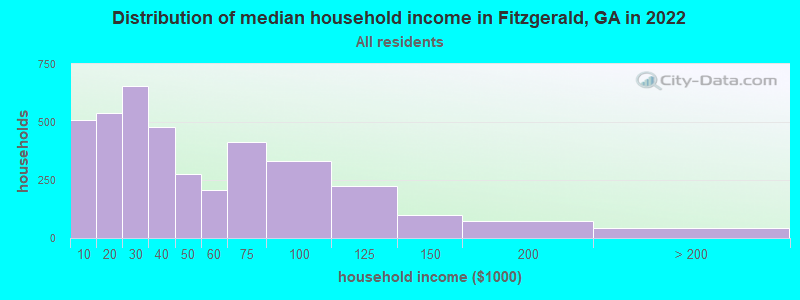 Distribution of median household income in Fitzgerald, GA in 2022