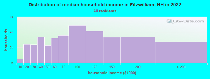 Distribution of median household income in Fitzwilliam, NH in 2022