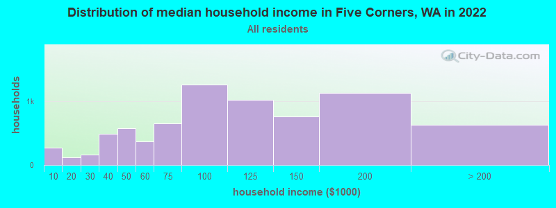 Distribution of median household income in Five Corners, WA in 2021