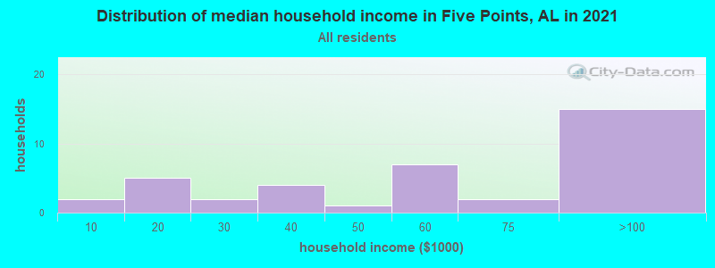 Distribution of median household income in Five Points, AL in 2022
