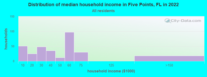 Distribution of median household income in Five Points, FL in 2022
