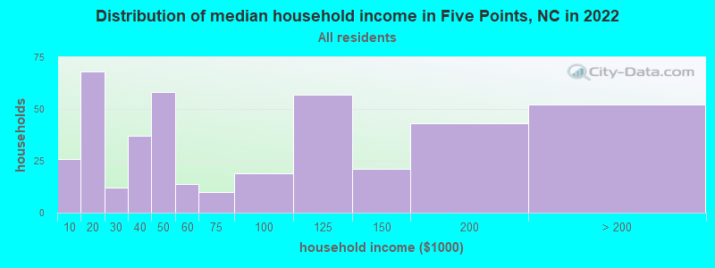 Distribution of median household income in Five Points, NC in 2022