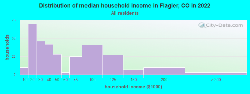 Distribution of median household income in Flagler, CO in 2019