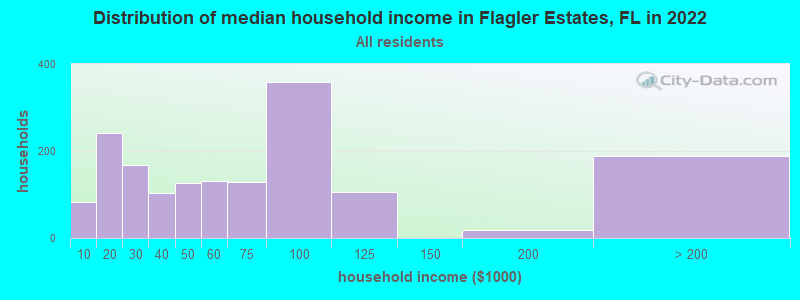 Distribution of median household income in Flagler Estates, FL in 2022