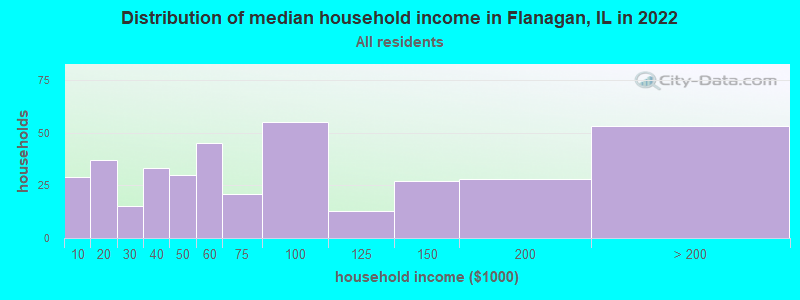 Distribution of median household income in Flanagan, IL in 2022