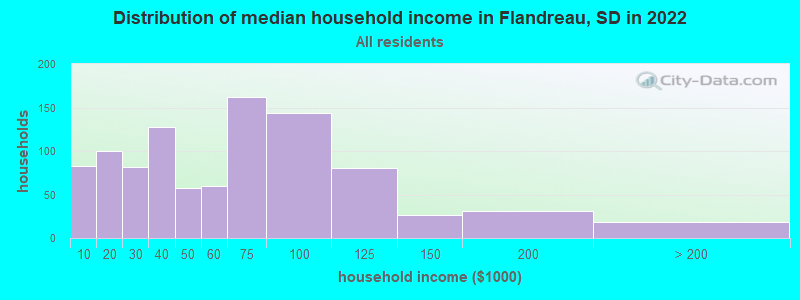 Distribution of median household income in Flandreau, SD in 2019