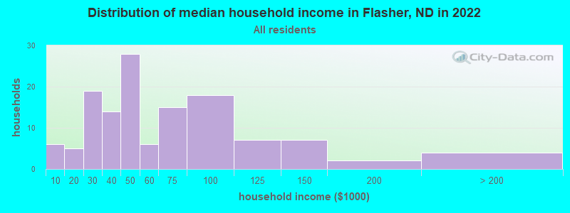 Distribution of median household income in Flasher, ND in 2022