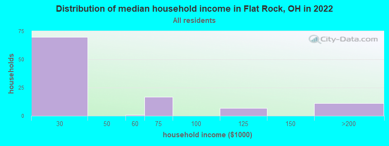 Distribution of median household income in Flat Rock, OH in 2022