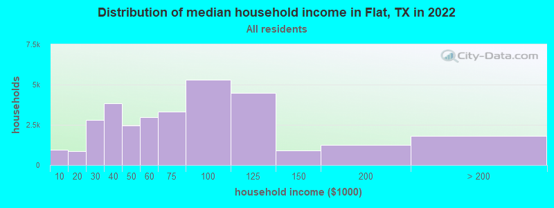 Distribution of median household income in Flat, TX in 2019