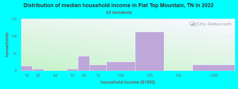 Distribution of median household income in Flat Top Mountain, TN in 2022