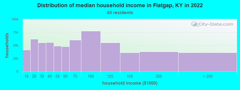 Distribution of median household income in Flatgap, KY in 2022