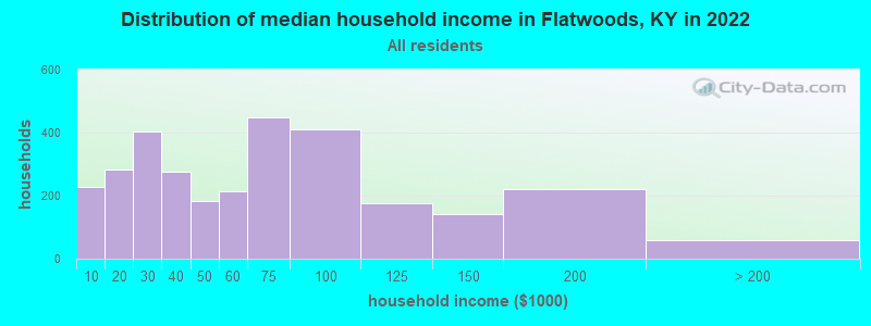 Distribution of median household income in Flatwoods, KY in 2022