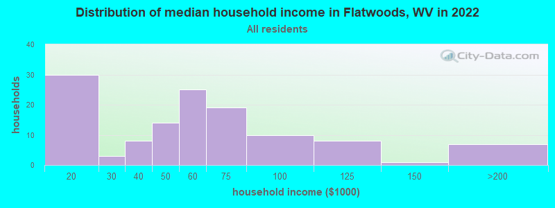 Distribution of median household income in Flatwoods, WV in 2022