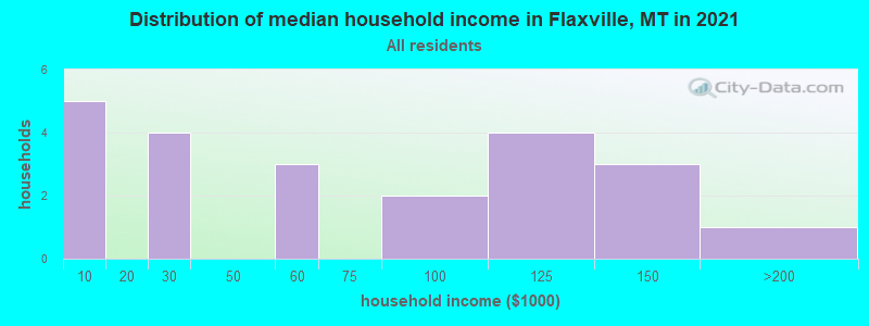 Distribution of median household income in Flaxville, MT in 2022