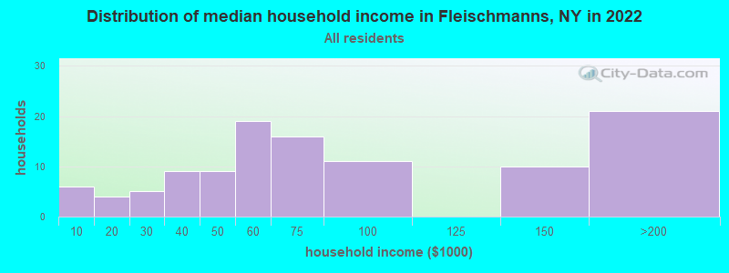 Distribution of median household income in Fleischmanns, NY in 2022