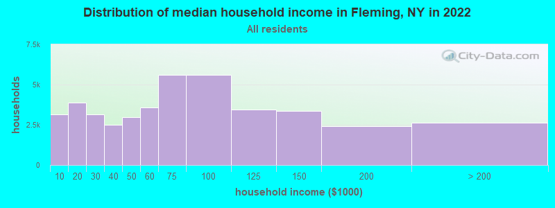 Distribution of median household income in Fleming, NY in 2022