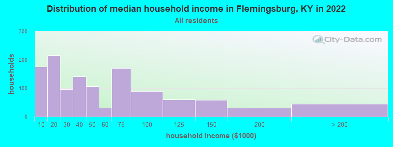 Distribution of median household income in Flemingsburg, KY in 2022