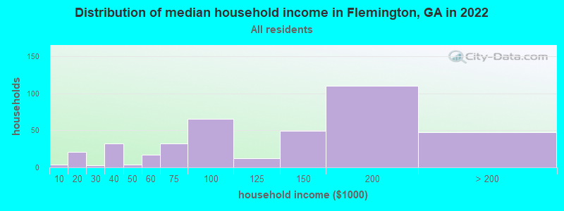 Distribution of median household income in Flemington, GA in 2021