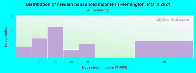 Distribution of median household income in Flemington, MO in 2022