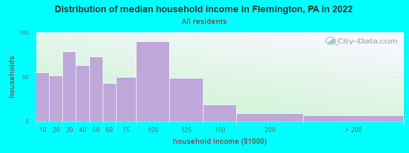 Distribution of median household income in Flemington, PA in 2022