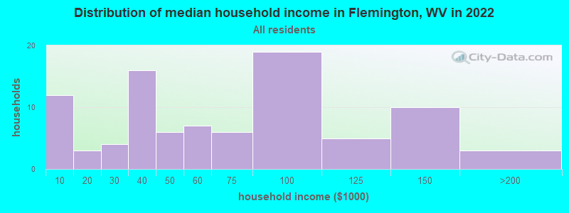 Distribution of median household income in Flemington, WV in 2022
