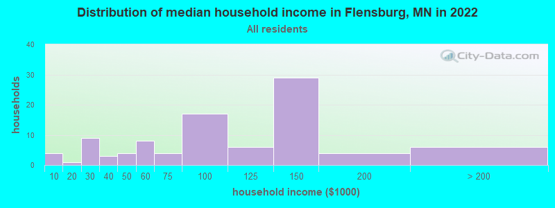 Distribution of median household income in Flensburg, MN in 2019
