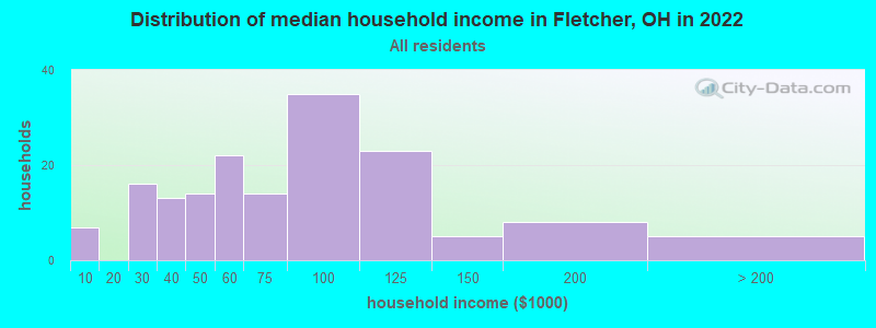 Distribution of median household income in Fletcher, OH in 2019
